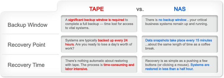 NAS_vs_Tape_Graph